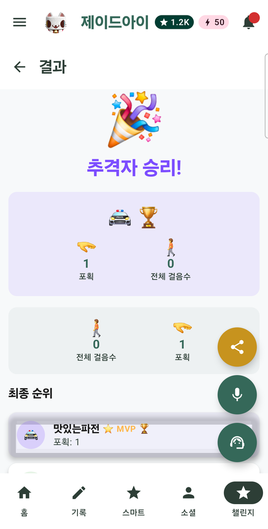 추격전 결과 화면 — 추격자 승리, 포획 수와 걸음수, MVP 표시